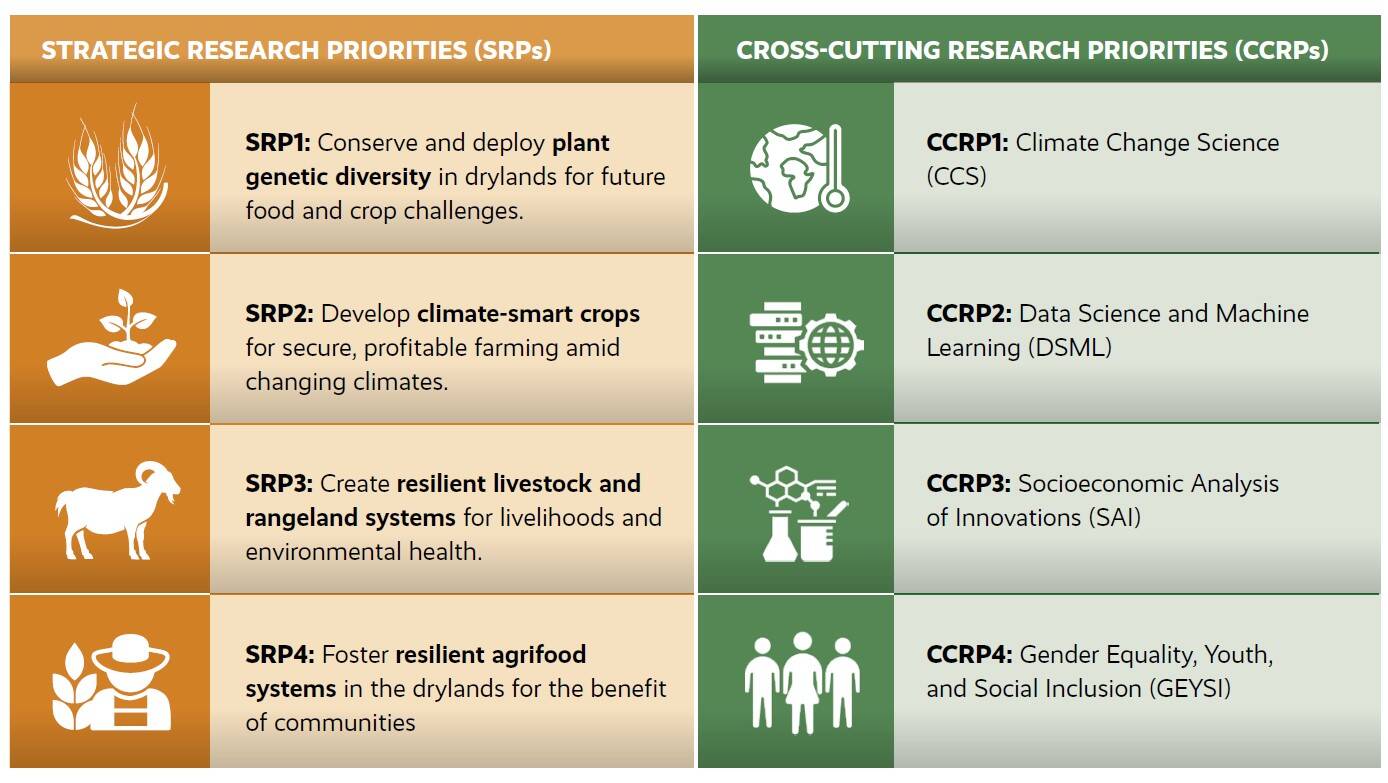 ICARDA Strategic Research Priorities