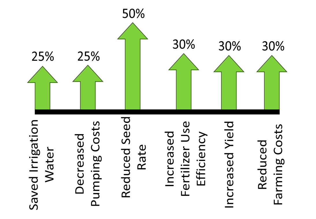 RBM KPIs